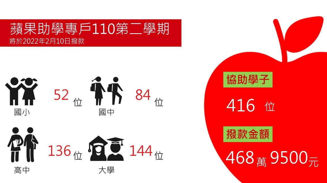 「蘋果助學專戶」預計於2月10日撥款468萬9500元,助416位學子完成110學年度第2學期。圖片來源 : 蘋果新聞網 「蘋果助學專戶」預計於2月10日撥款468萬9500元,助416位學子完成110學年度第2學期。圖片來源 : 蘋果新聞網